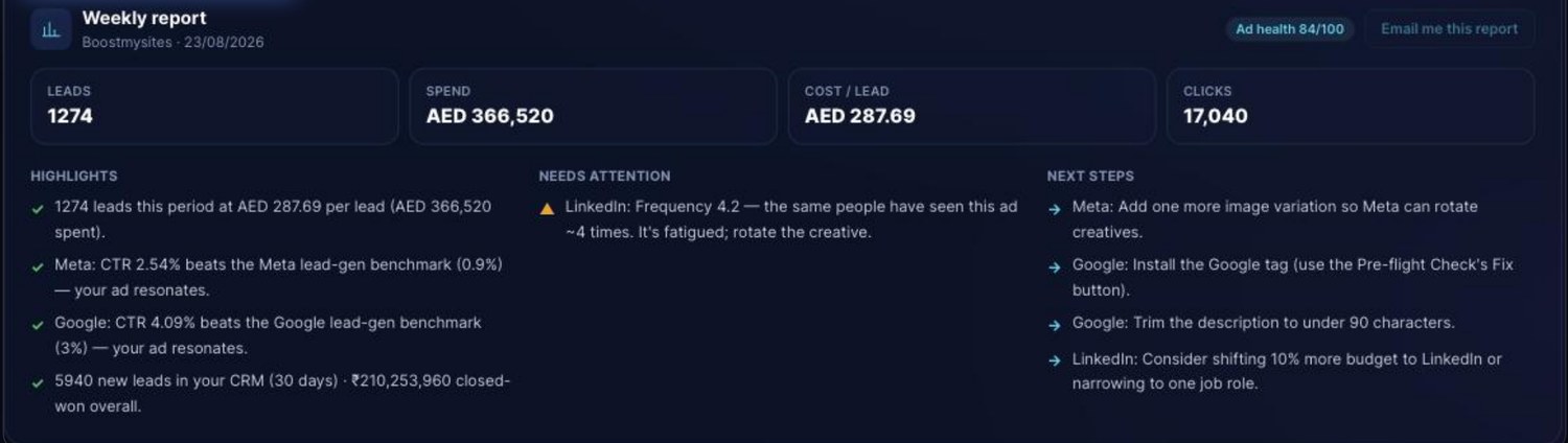 Weekly report written by the AI — leads, spend, cost per lead, highlights, needs attention, next steps